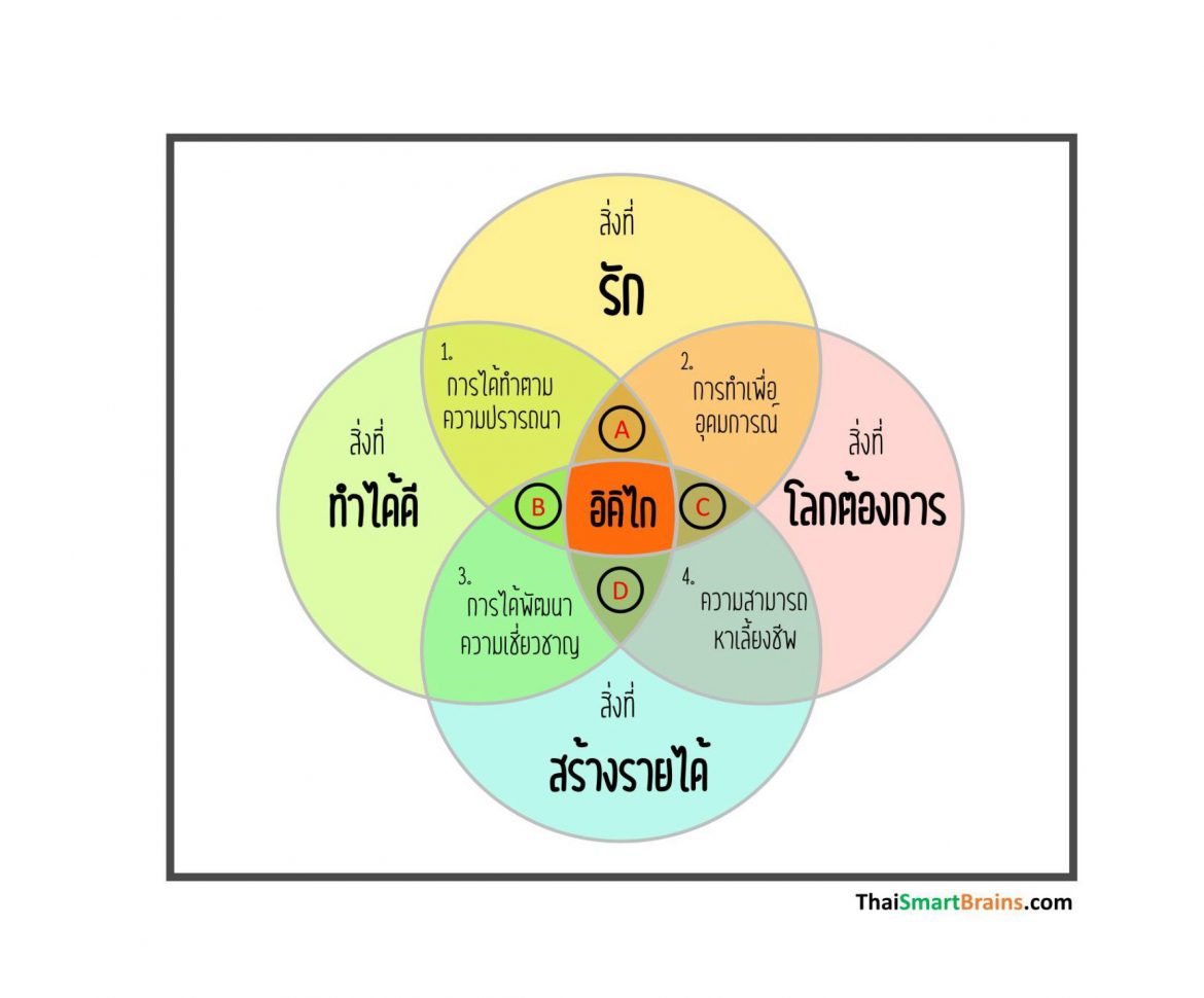 เลือกทำงานที่เรารัก_จะไม่รู้สึกว่าต้องทำงานเลยแม้แต่วันเดียว