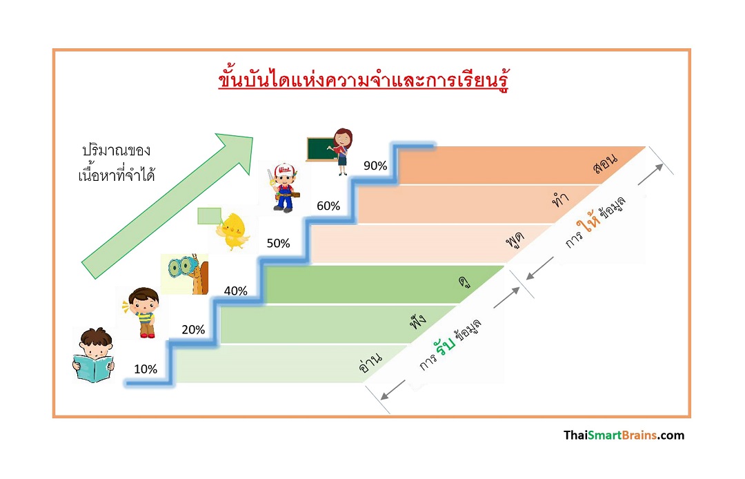 เทคนิคสู่ความจำอันเป็นเลิศ ตอนที่ 3